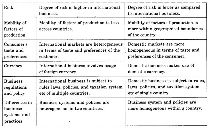 NCERT Solutions For Class 11 Business Studies International Business-I LAQ Q1.1