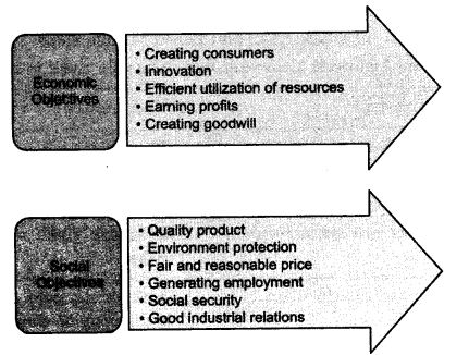 NCERT Solutions For Class 11 Business Studies Nature and Purpose of Business LAQ Q2.1