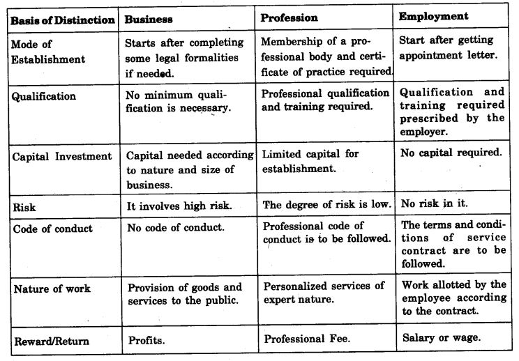 NCERT Solutions For Class 11 Business Studies Nature and Purpose of Business LAQ Q2
