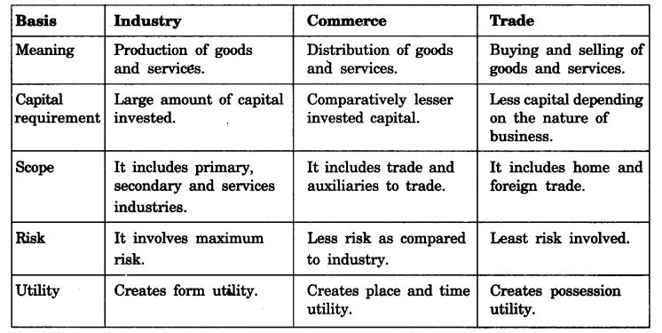 NCERT Solutions For Class 11 Business Studies Nature and Purpose of Business SAQ Q3