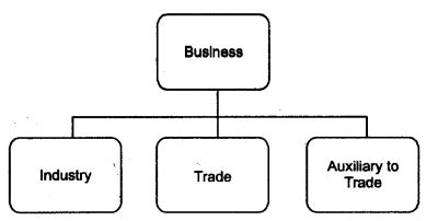 NCERT Solutions For Class 11 Business Studies Nature and Purpose of Business SAQ Q4