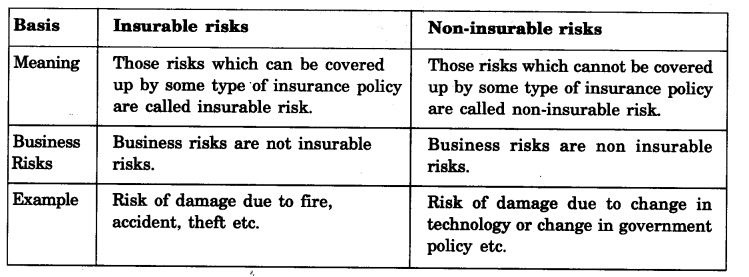 NCERT Solutions For Class 11 Business Studies Nature and Purpose of Business SAQ Q6