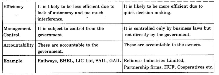 NCERT Solutions For Class 11 Business Studies Private, Public and Global Enterprises SAQ Q1.1