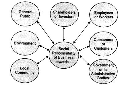 NCERT Solutions For Class 11 Business Studies Social Responsibilities of Business and Business Ethics SAQ Q5