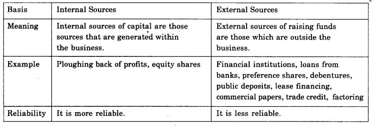 NCERT Solutions For Class 11 Business Studies Sources of Business Finance SAQ Q3
