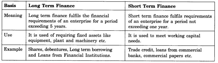 NCERT Solutions For Class 11 Business Studies Sources of Business Finance SAQ Q4.1