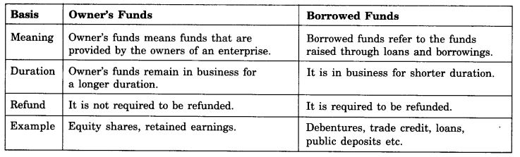 NCERT Solutions For Class 11 Business Studies Sources of Business Finance SAQ Q4.2