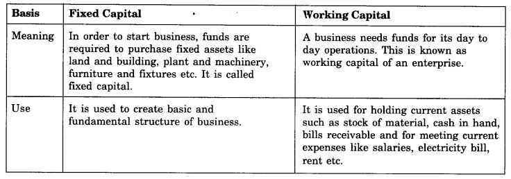 NCERT Solutions For Class 11 Business Studies Sources of Business Finance SAQ Q4