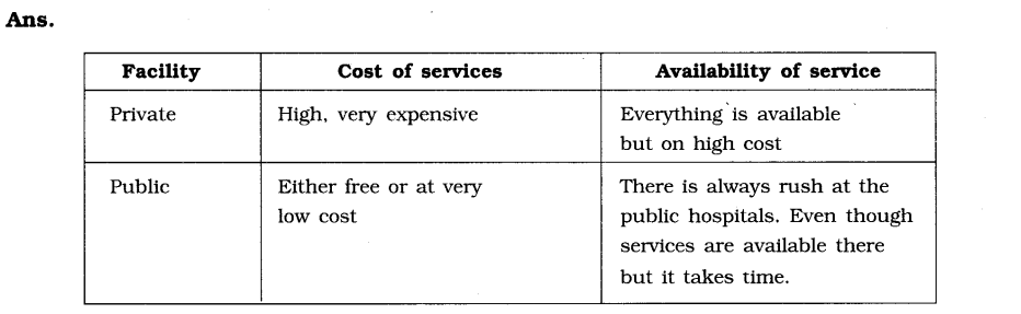 NCERT Solutions For Class 7 Civics Social Science Chapter 2 Role of the Government in Health Q3.1