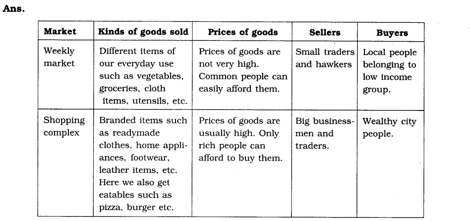 NCERT Solutions For Class 7 Civics Social Science Chapter 8 Markets Around Us Q2.1