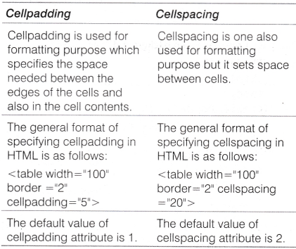 NCERT Solutions for Class 10 Foundation of Information Technology - Working with Tables in HTML 1