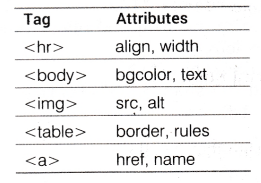 NCERT Solutions for Class 10 Foundation of Information Technology - Working with Tables in HTML 7