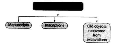 NCERT Solutions for Class 6 Social Science History Chapter 1 What, Where, How and When Q3