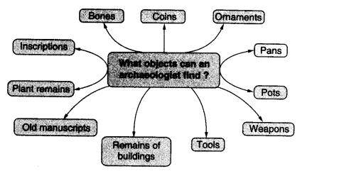 NCERT Solutions for Class 6 Social Science History Chapter 1 What, Where, How and When Q4