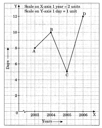 NCERT Solutions for Class 8 Maths Chapter 15 Introduction to Graphs Ex 15.1 Q5