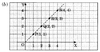 NCERT Solutions for Class 8 Maths Chapter 15 Introduction to Graphs Ex 15.2 Q1.1