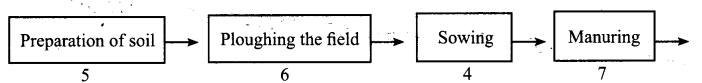 NCERT Solutions for Class 8 Science Chapter 1 Crop Production and Management 5 Marks Q4.1
