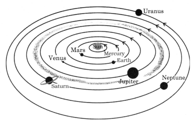 NCERT Solutions for Class 8 Science Chapter 17 Stars and The Solar System Q16