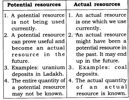 NCERT Solutions for Class 8 Social Science Geography Chapter 1 Resources Q3