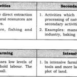 NCERT Solutions for Class 8 Social Science Geography Chapter 4 Agriculture Q4