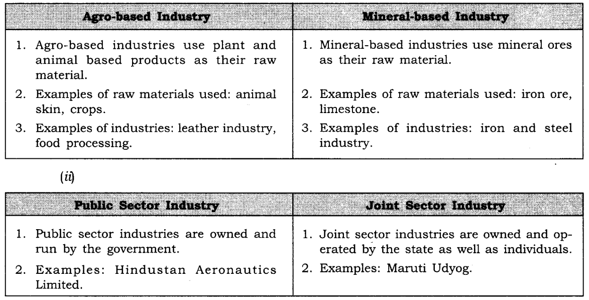 NCERT Solutions for Class 8 Social Science Geography Chapter 5 Industries
