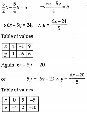 Pair of Linear Equations in Two Variables Class 10 Extra Questions Maths Chapter 3 with Solutions 19