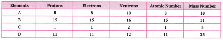 Structure of the Atom Class 9 Extra Questions Science Chapter 4 19