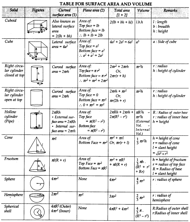 Surface Areas and Volumes Class 10 Notes Maths Chapter 13 1