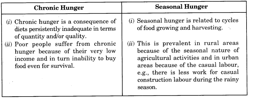 Food Security in India Class 9 Important Questions Economics Chapter 4 2
