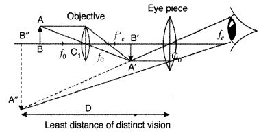 Important Questions for Class 12 Physics Chapter 9 Ray Optics and Optical Instruments Class 12 Important Questions 169
