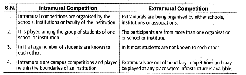 Physical Education Class 12 Important Questions Chapter 1 Planning in Sports 10