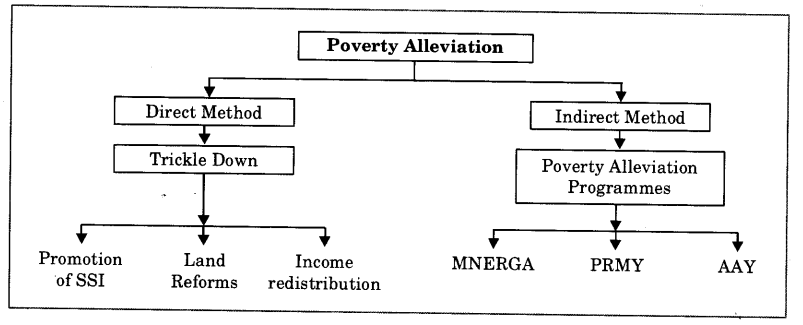 Poverty as a Challenge Class 9 Important Questions Economics Chapter 3 1