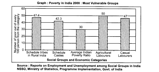 Poverty as a Challenge Class 9 Important Questions Economics Chapter 3 4