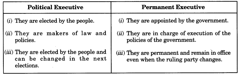 Working of Institutions Class 9 Important Questions Civics Chapter 5 1