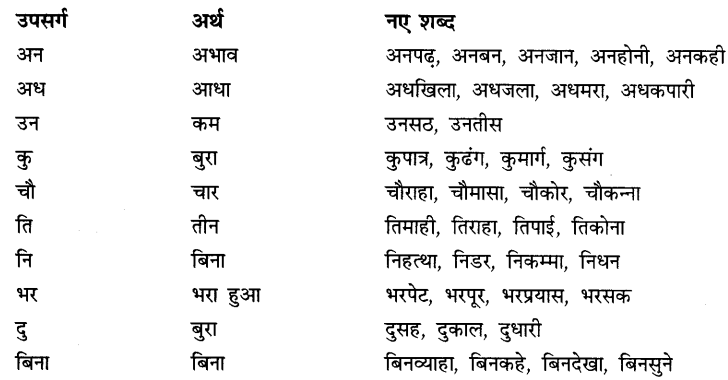 CBSE Class 9 Hindi B व्याकरण उपसर्ग-प्रत्यय 4