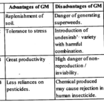 NCERT Solutions For Class 12 Biology Biotechnology and its Applications Q3