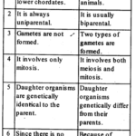 NCERT Solutions For Class 12 Biology Reproduction in Organisms Textbook Questions Q6