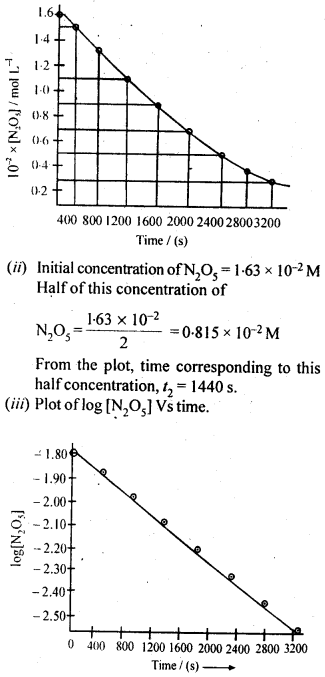 NCERT Solutions For Class 12 Chemistry Chapter 4 Chemical Kinetics Exercises Q15.2