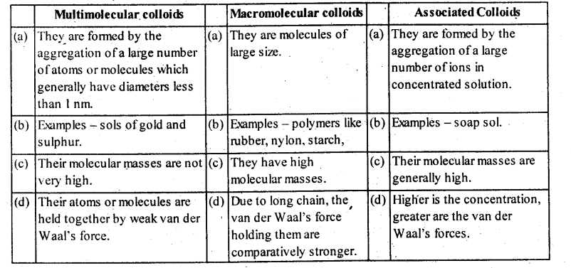NCERT Solutions For Class 12 Chemistry Chapter 5 Surface Chemistry Exercises Q12