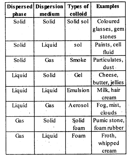 NCERT Solutions For Class 12 Chemistry Chapter 5 Surface Chemistry Exercises Q9
