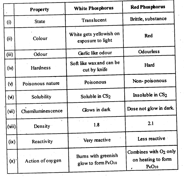 NCERT Solutions For Class 12 Chemistry Chapter 7 The p Block Elements Exercises Q13