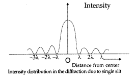 Important Questions for Class 12 Physics Chapter 10 Wave Optics Class 12 Important Questions 30