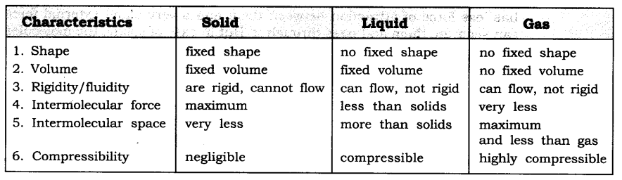 Class 9 Science Chapter-1-Matter in Our Surroundings-inside chapter Questions Answers NCERT Solutions 