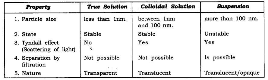 NCERT Solutions For Class 9 Science Chapter 2 Is Matter Around Us Pure LAQ Q1