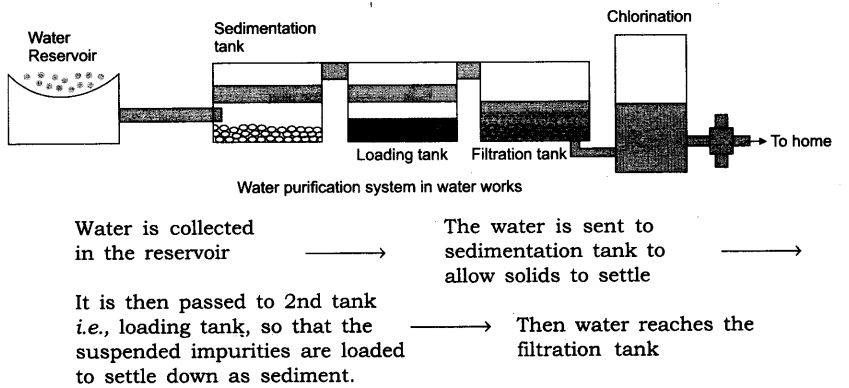 NCERT Solutions For Class 9 Science Chapter 2 Is Matter Around Us Pure SAQ Q14