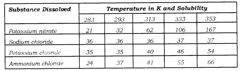 NCERT Solutions For Class 9 Science Chapter 2 Is Matter Around Us Pure Textbook Questions Q3