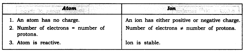 NCERT Solutions For Class 9 Science Chapter 3 Atoms and Molecules SAQ Q16