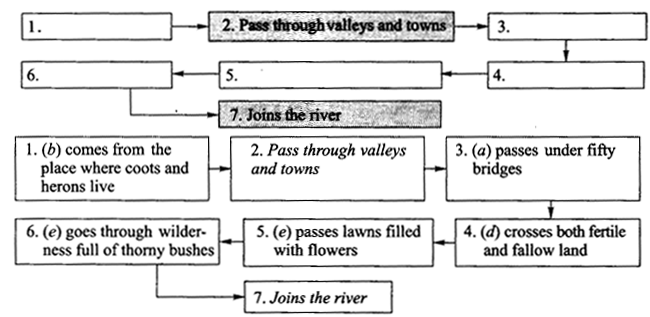 NCERT Solutions for Class 9 English Literature Chapter 6 The Brook Q5.1