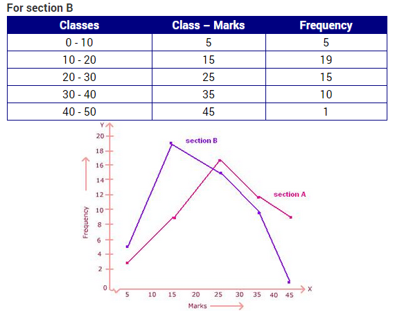 NCERT Solutions for Class 9 Maths Chapter 14 Statistics Ex 14.3 A6.1