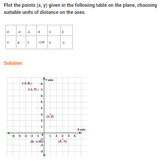 NCERT Solutions for Class 9 Maths Chapter 3 Coordinate Geometry Ex 3.3 Q4